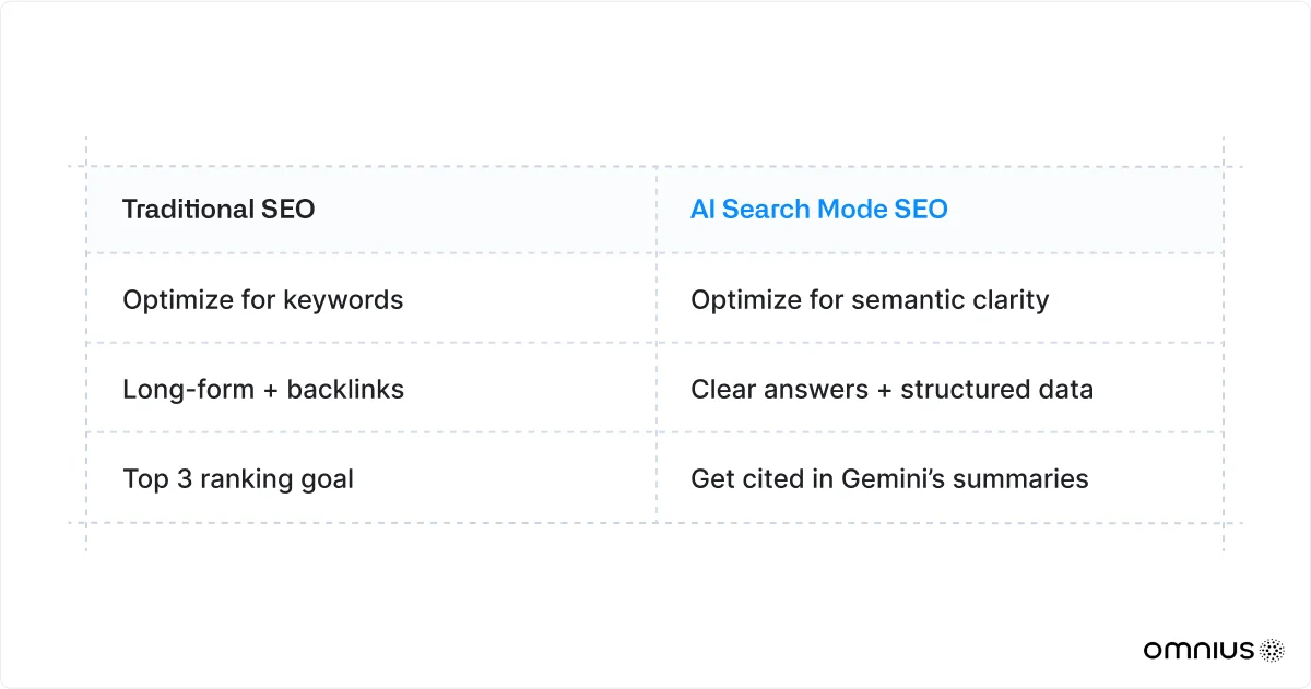 ai-mode-search-table
